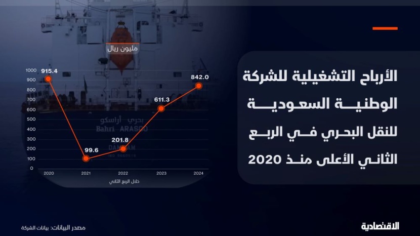 أعلى أرباح تشغيلية لشركة البحري منذ 2020