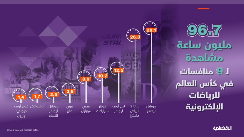 97 مليون ساعة مشاهدة لـ 9 منافسات في كأس العالم للرياضات الإلكترونية