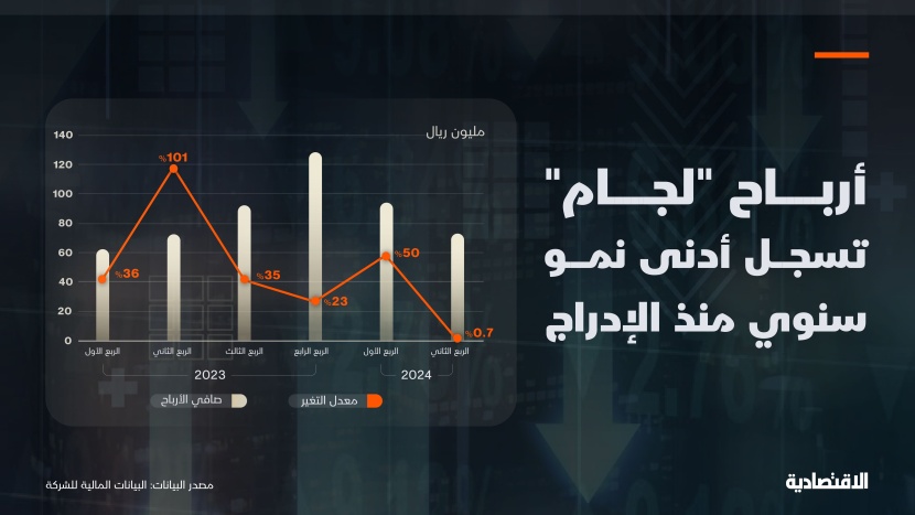 أدنى نمو لأرباح «لجام» منذ الإدراج وإيرادات المراكز النسائية تصعد 18%