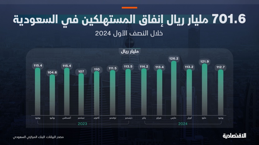 700 مليار ريال إنفاق المستهلكين في السعودية خلال النصف الأول