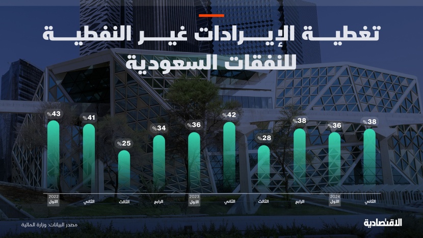 أعلى إيرادات غير نفطية للسعودية في 4 أعوام بـ 140.6 مليار ريال .. تمول 38% من النفقات