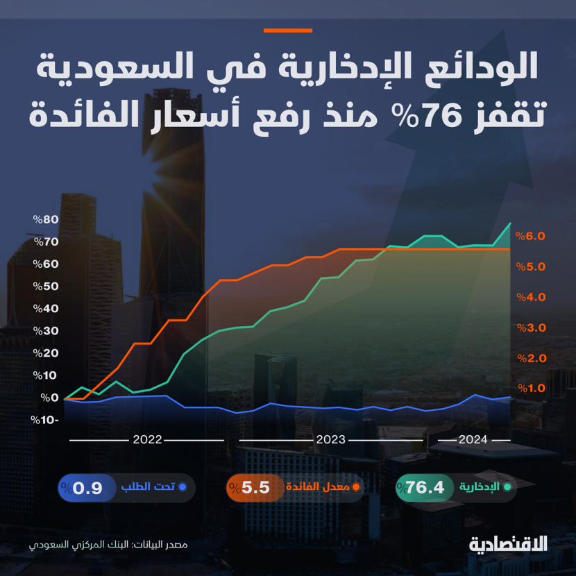 الودائع الادخارية في السعودية تقفز 76 % منذ بداية مسار رفع الفائدة
