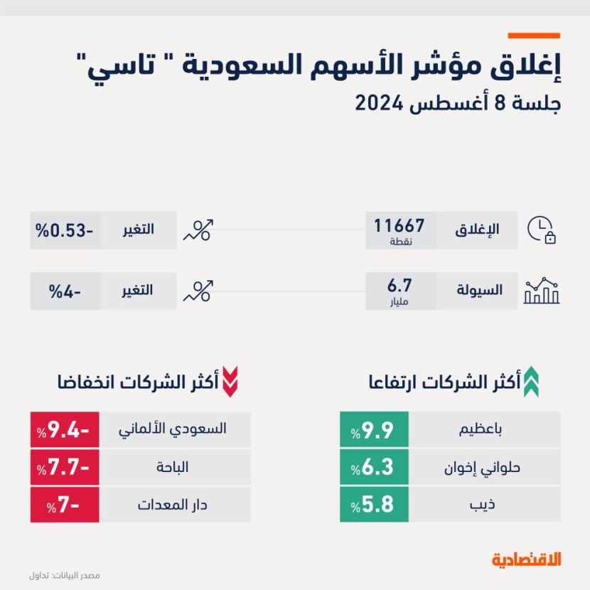 "تاسي" يفتتح تعاملات الأسبوع بصعود 105 نقاط .. و 4 أسهم ترتفع بالحد الأعلى