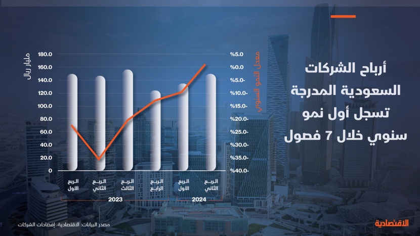 أرباح الشركات السعودية تسجل أول نمو سنوي خلال 7 فصول