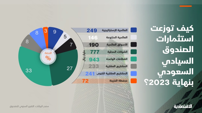 كيف توزعت استثمارات الصندوق السيادي السعودي بنهاية 2023؟