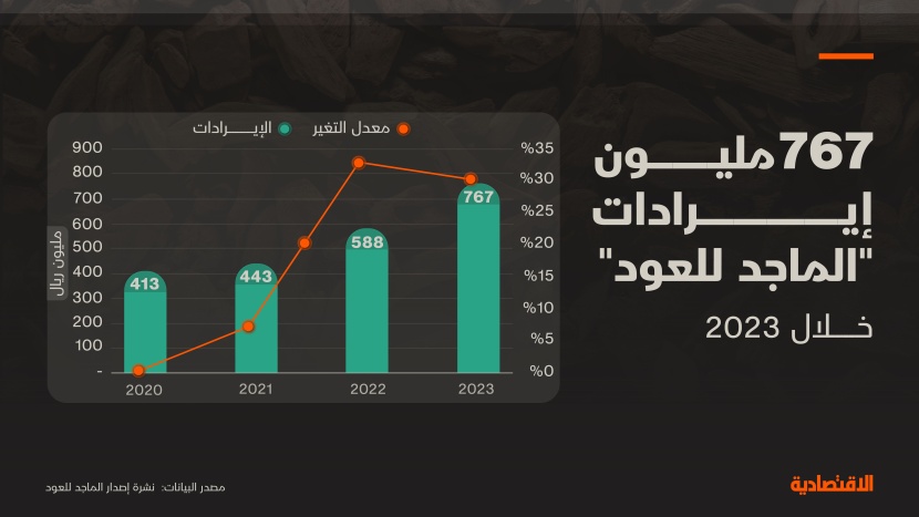 تباطؤ إيرادات وأرباح "الماجد للعود" في 2023 .. بلغت 767 مليون ريال