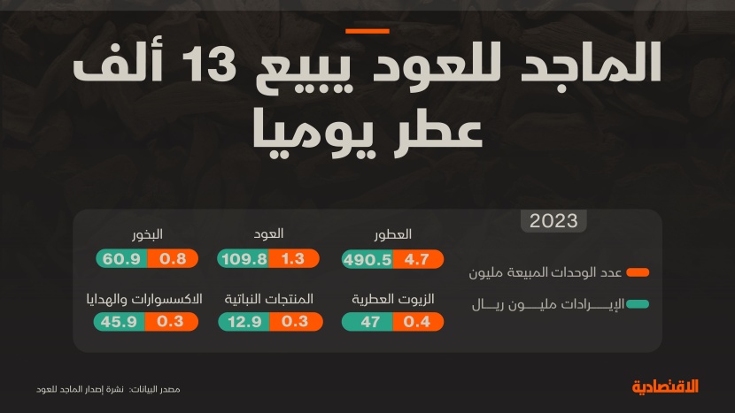 تباطؤ إيرادات وأرباح "الماجد للعود" في 2023 .. بلغت 767 مليون ريال