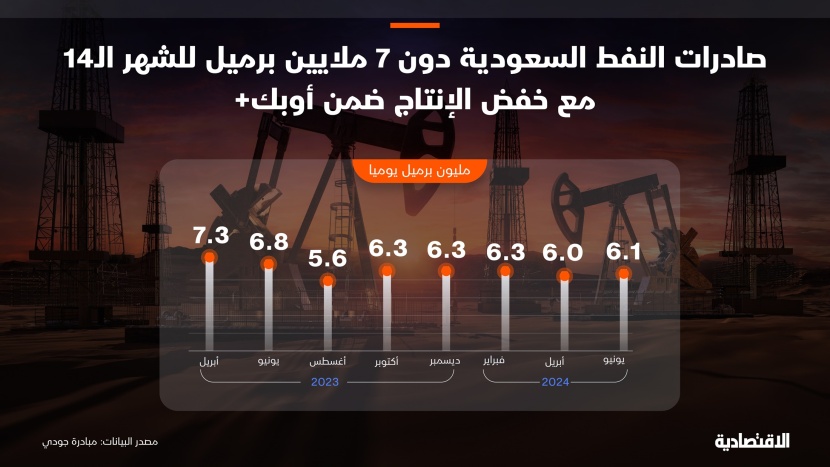 صادرات النفط السعودية تتراجع 1.1 % خلال يونيو إلى 6.05 مليون برميل