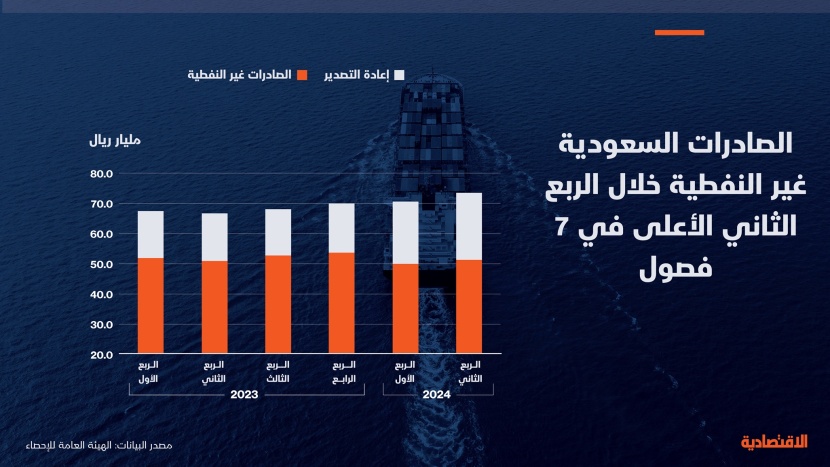 الصادرات السعودية غير النفطية في الربع الثاني