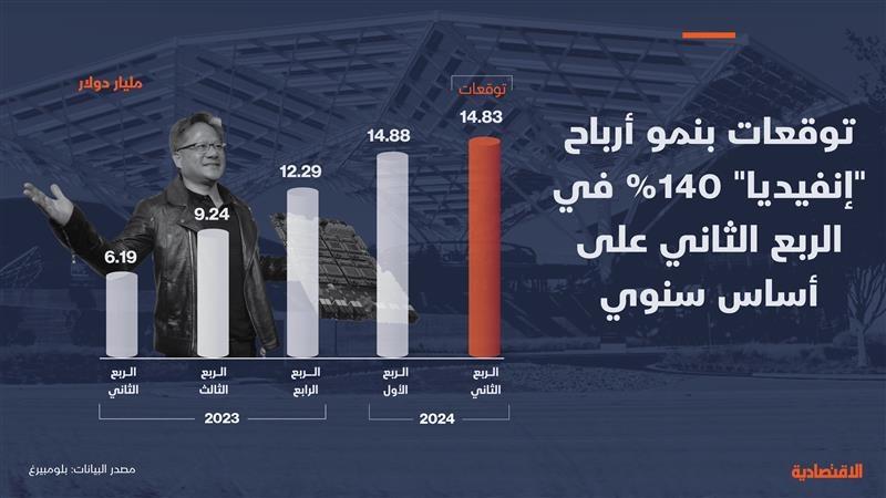 ترقب أرباح عملاق الذكاء الاصطناعي "إنفيديا"