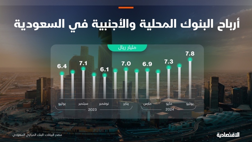 أرباح تاريخية للبنوك في السعودية