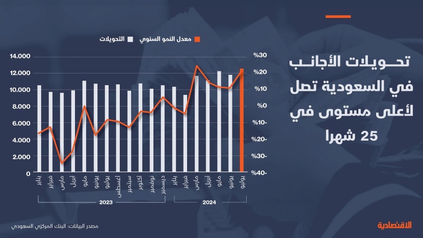 تحويلات الأجانب في السعودية خلال يوليو