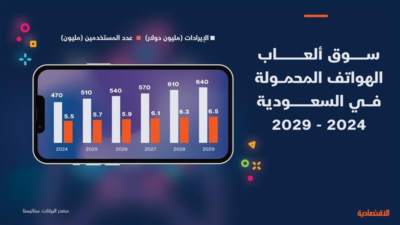 إيرادات سوق الألعاب المحمولة في السعودية