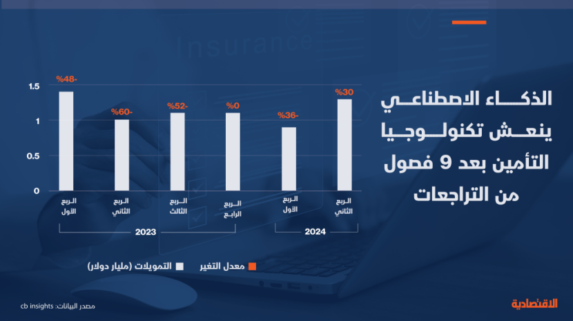 الذكاء الاصطناعي ينعش تمويلات شركات تكنولوجيا التأمين عالميا