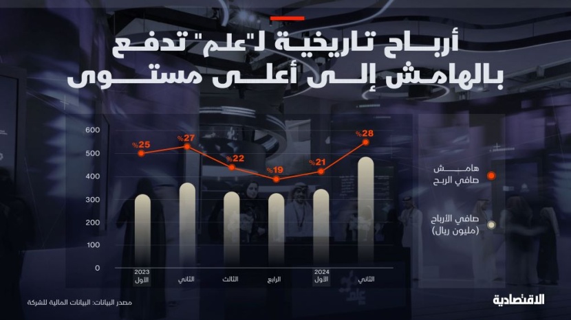 أرباح تاريخية لشركة علم تدفع بالهامش إلى أعلى مستوى