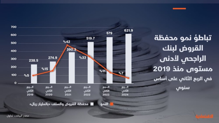 تباطؤ نمو محفظة القروض لبنك الراجحي لأدنى مستوى 