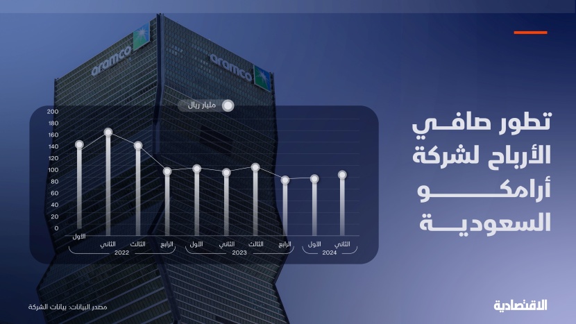 تطور صافي أرباح شركة أرامكو السعودية