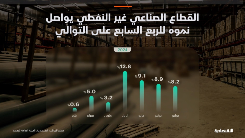 القطاع الصناعي غير النفطي يواصل نموه للربع السابع