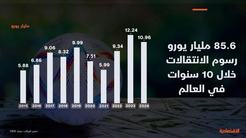 رسوم انتقالات كرة القدم خلال 10 سنوات