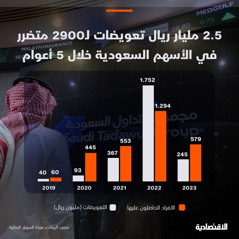 تعويضات 2.5 مليار ريال لـ 2900 متضرر في الأسهم السعودية خلال 5 أعوام