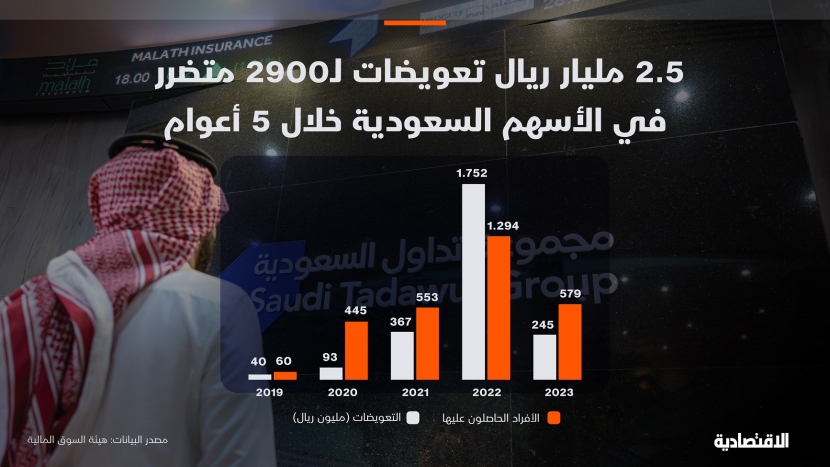 تعويضات المتضررين في الأسهم السعودية خلال 5 سنوات