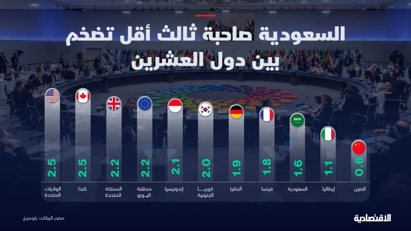 السعودية صاحبة ثالث أقل تضخم بين دول العشرين