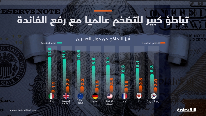 تباطؤ كبير للتضخم عالميا مع رفع الفائدة