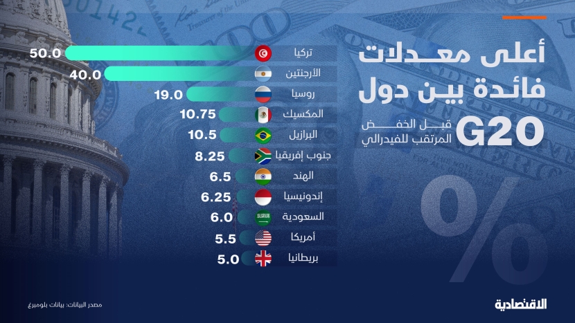 أعلى معدلات فائدة بين دول مجموعة العشرين