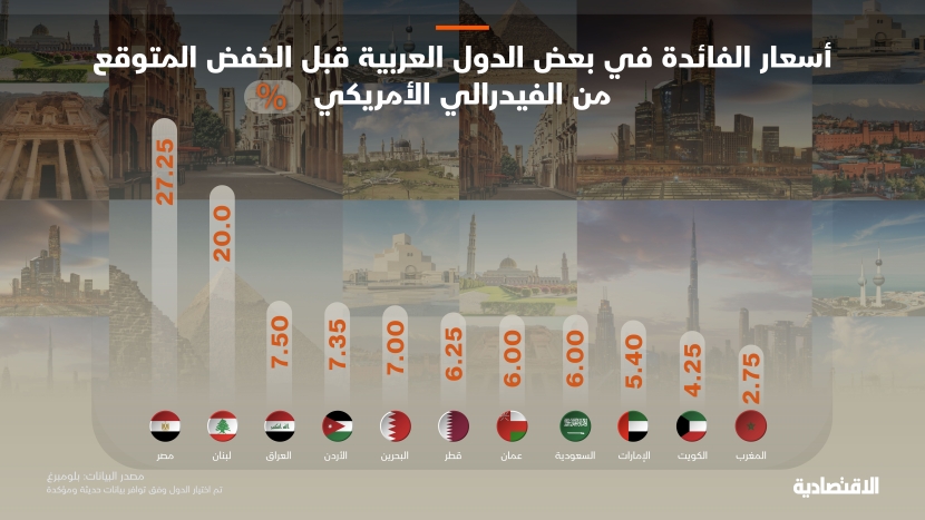 أسعار الفائدة في بعض الدول العربية