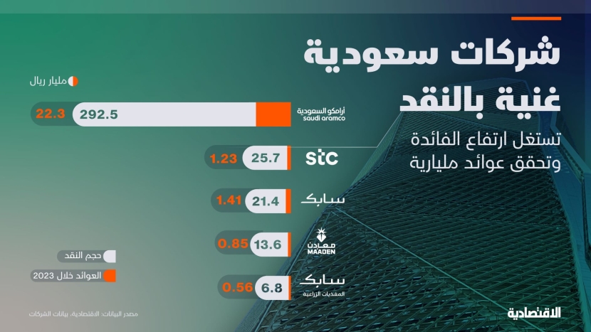 شركات سعودية غنية بالنقد تحقق عوائد مليارية