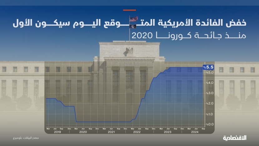 خفض الفائدة الأمريكية المتوقع اليوم الأول منذ كورونا