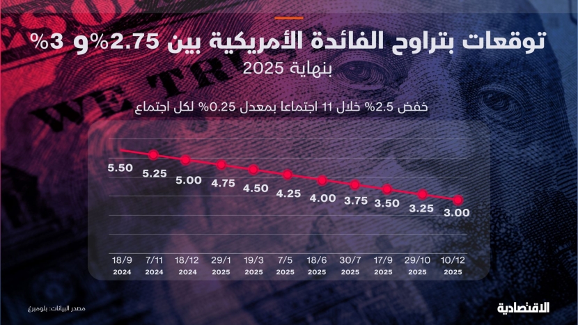 توقعات الفائدة الأمريكية بنهاية 2025