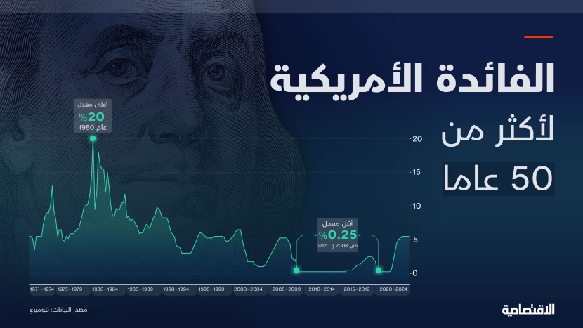 الفائدة الأمريكية لأكثر من 50 عاما