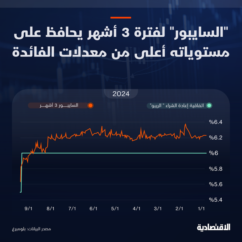 "السايبور" في السعودية يتراجع بأعلى وتيرة في عامين عند 5.64 % ويبقى فوق معدل الفائدة