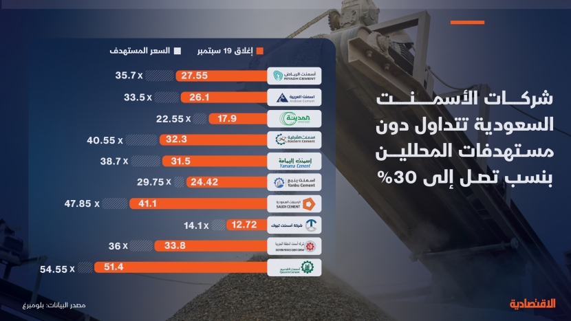 شركات الأسمنت السعودية تتداول دون مستهدفات المحللين