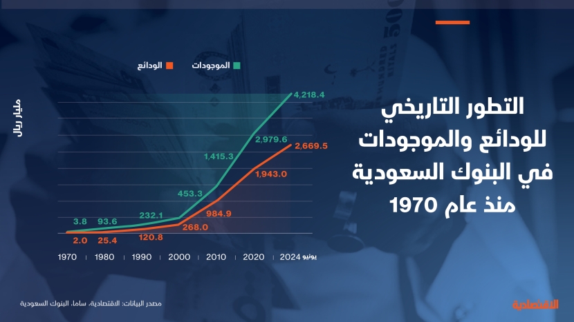 التطور التاريخي للودائع والموجودات في البنوك السعودية منذ 1970