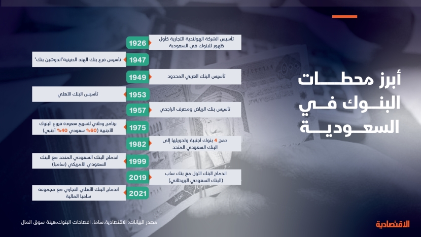 أبرز محطات البنوك في السعودية