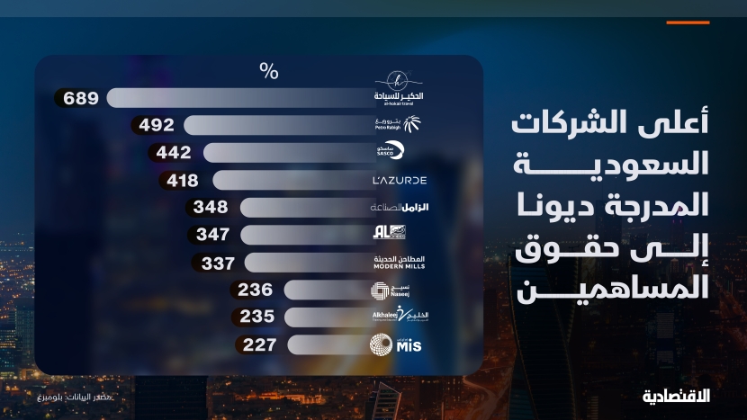 أعلى الشركات السعودية المدرجة ديونا إلى حقوق المساهمين