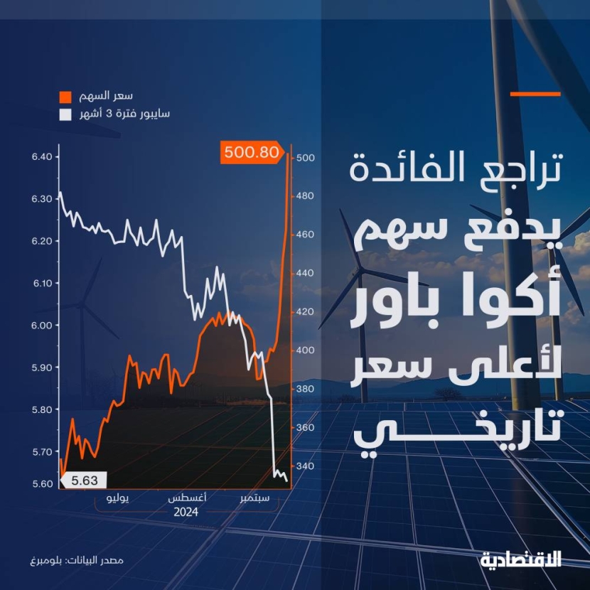 تراجع أسعار الفائدة يدفع سهم "أكوا باور" المثقل بالديون لأعلى سعر تاريخي