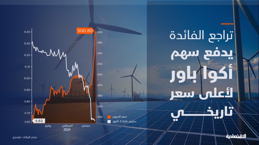 الفائدة ترفع سهم "أكوا باور" لمستوى قياسي