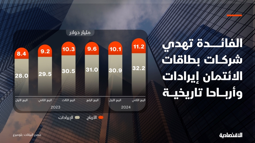 الفائدة تهدي شركات بطاقات الائتمان إيرادات وأرباحا تاريخية