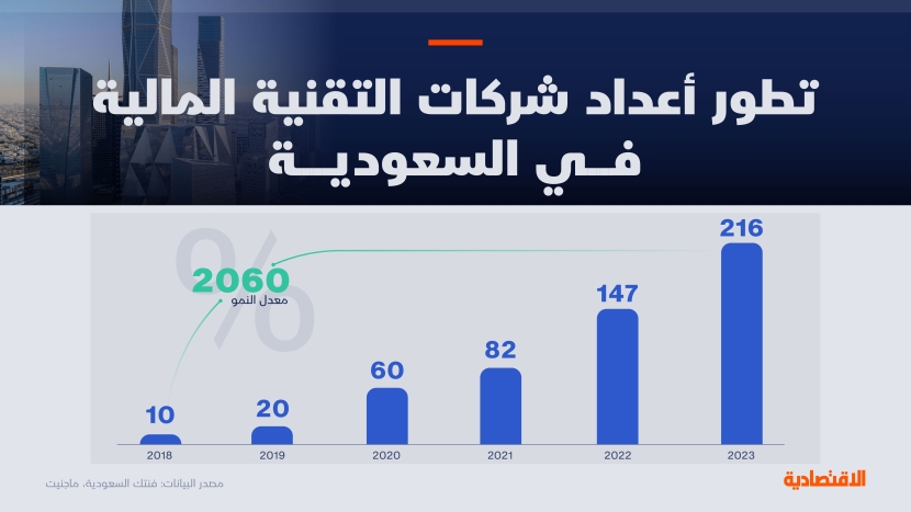 تطور أعداد شركات الفنتك في السعودية