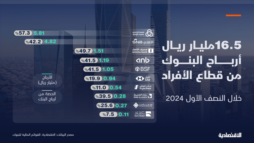 أرباح البنوك السعودية من قطاع الأفراد