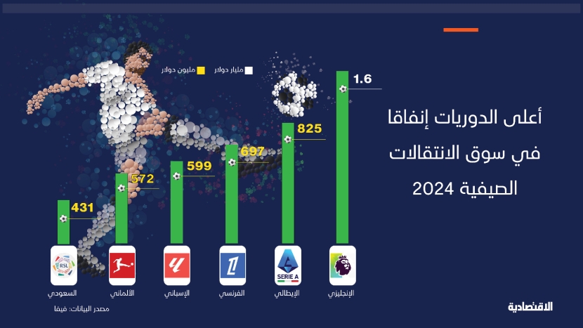 220 صفقة تضع الدوري السعودي الـ 6 عالميا بـ 431 مليون دولار