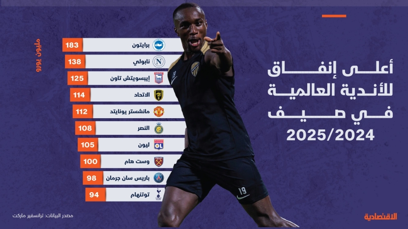 أعلى إنفاق للأندية العالمية في صيف 2024/ 2025