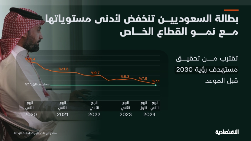 بطالة السعوديين تنخفض لأدنى مستوياتها مع نمو القطاع الخاص