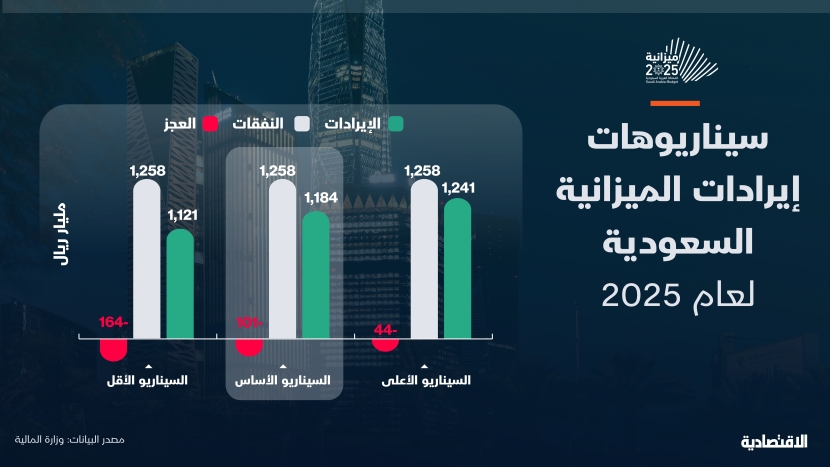 سيناريوهات إيرادات الميزانية السعودية في 2025 