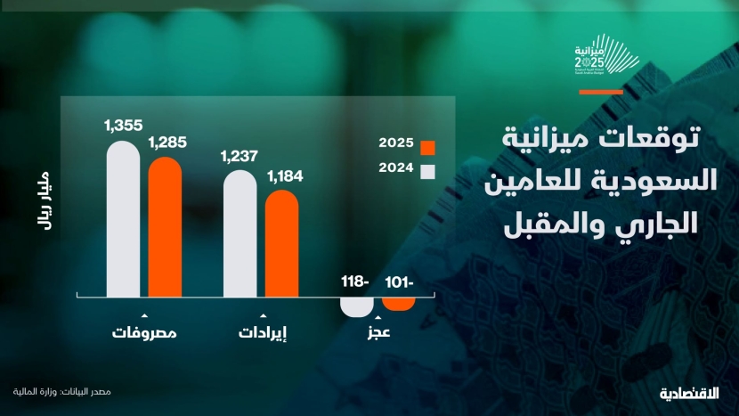 توقعات ميزانية السعودية للعامين الجاري والمقبل