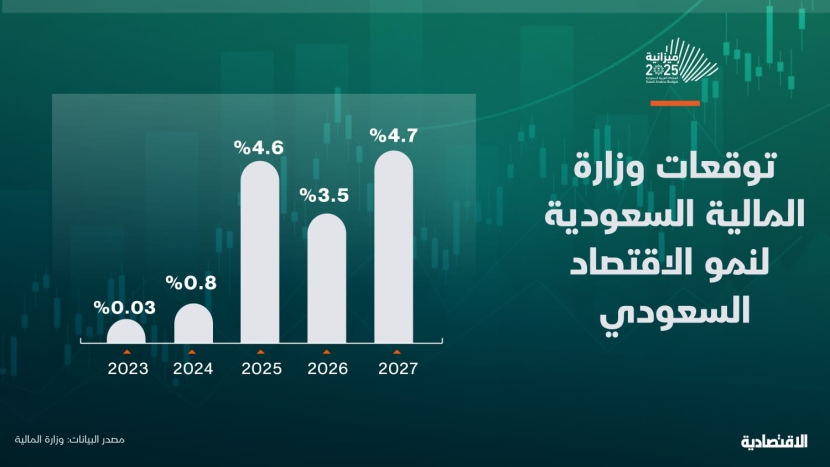  السعودية تستهدف تجاوز اقتصادها 4 تريليونات ريال