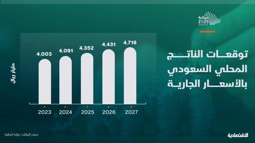 السعودية تخفض توقعات النمو الاقتصادي